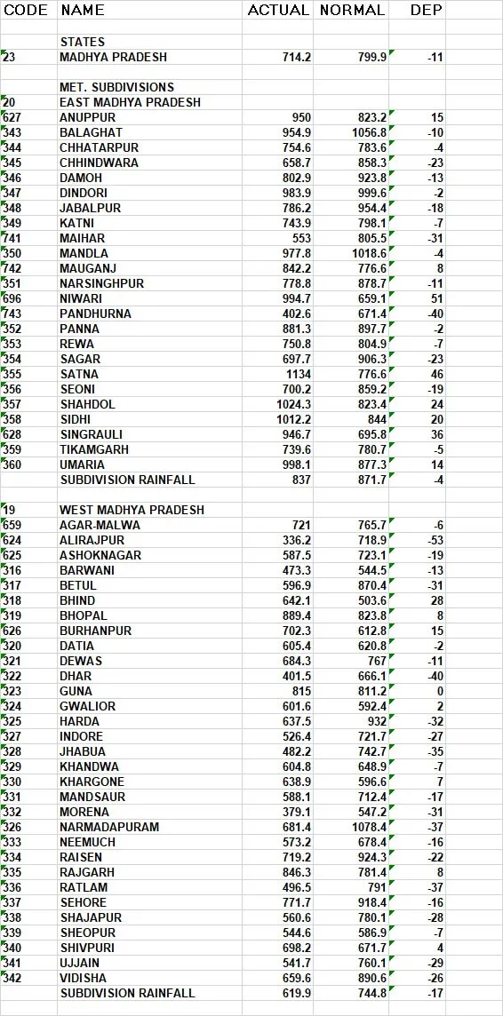 MP Weather: पन्ना-सीधी समेत 23 जिलों में भारी बारिश का अलर्ट, 5 सितंबर तक ऐसा ही रहेगा मौसम, सतना में स्कूल-कॉलेज की छुट्टी