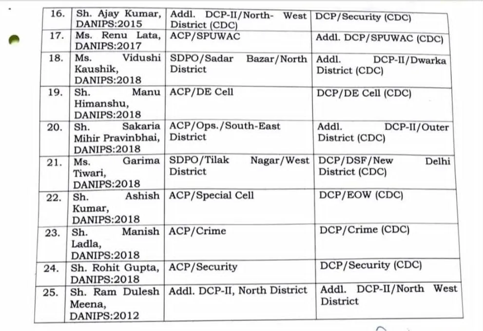 दिल्ली पुलिस में बड़ा फेरबदल, 25 IPS और DANIPS अधिकारियों के तबादले, क्राइम ब्रांच से लेकर सुरक्षा विभाग तक बदली जिम्मेदारियां